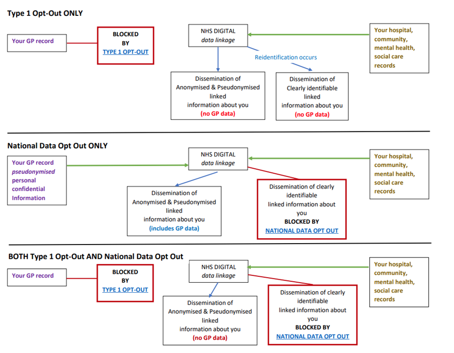 Data flow chart